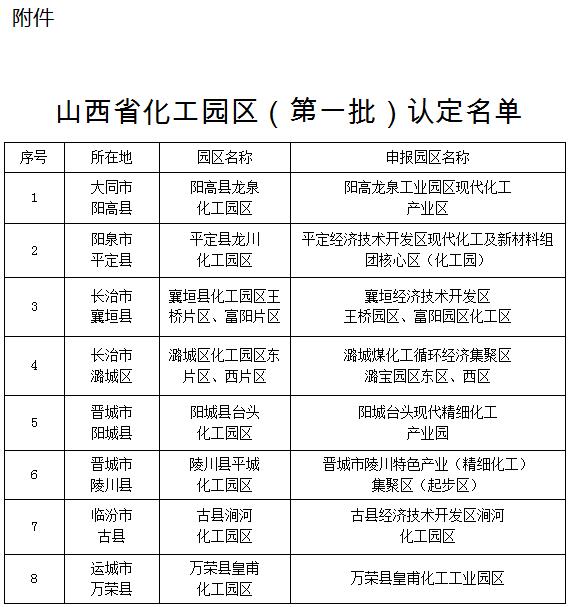 山西省化工园区认定名单（第一批）公布