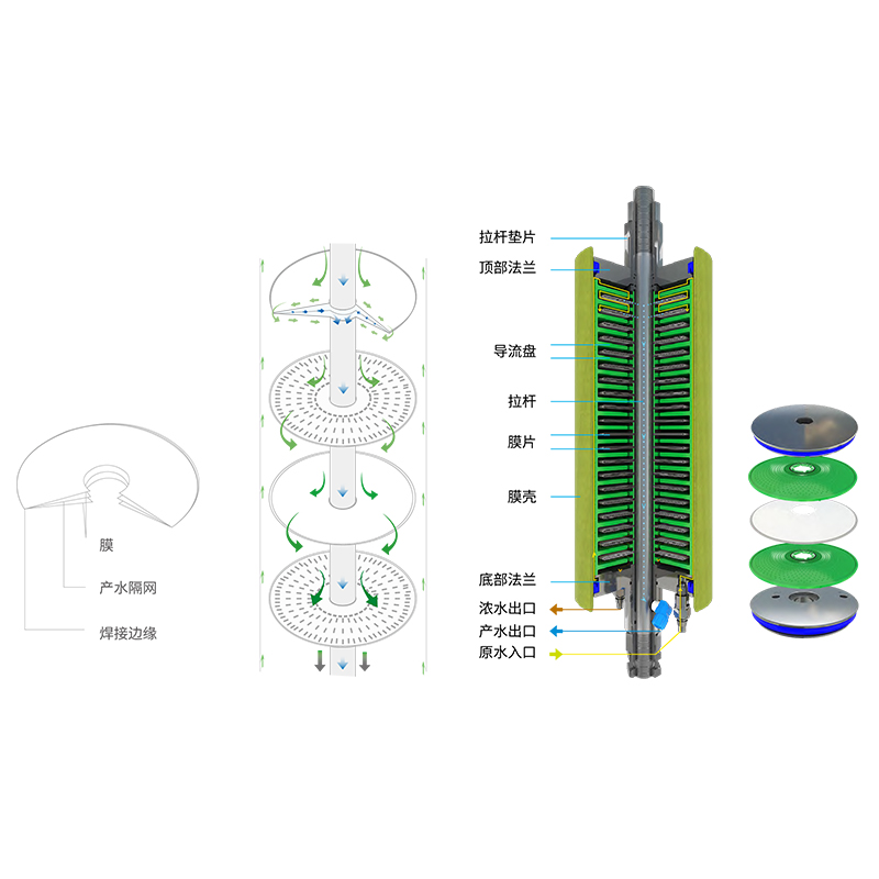 DTRO膜的工作原理、产品特点及维护注意事项